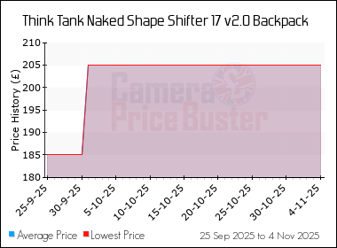 Best Price History for the Think Tank Naked Shape Shifter 17 v2.0 Backpack